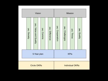 Our Vision Mission OKR KPI Pillar structure